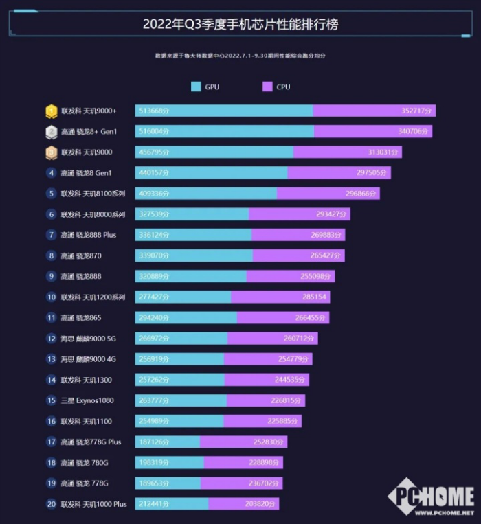 榜 手机处理器性能排行榜天玑位居榜首AG真人国际2022最新手机芯片排行(图1)