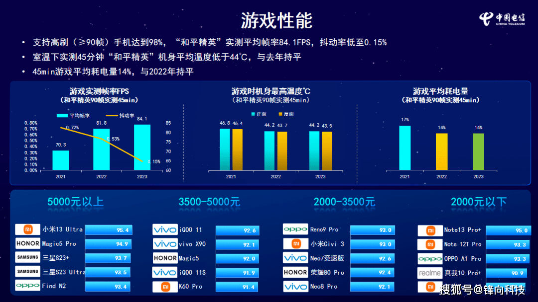 小米第一中端vivo、OPPO争霸AG电玩国际各品牌游戏性能实测高端(图3)