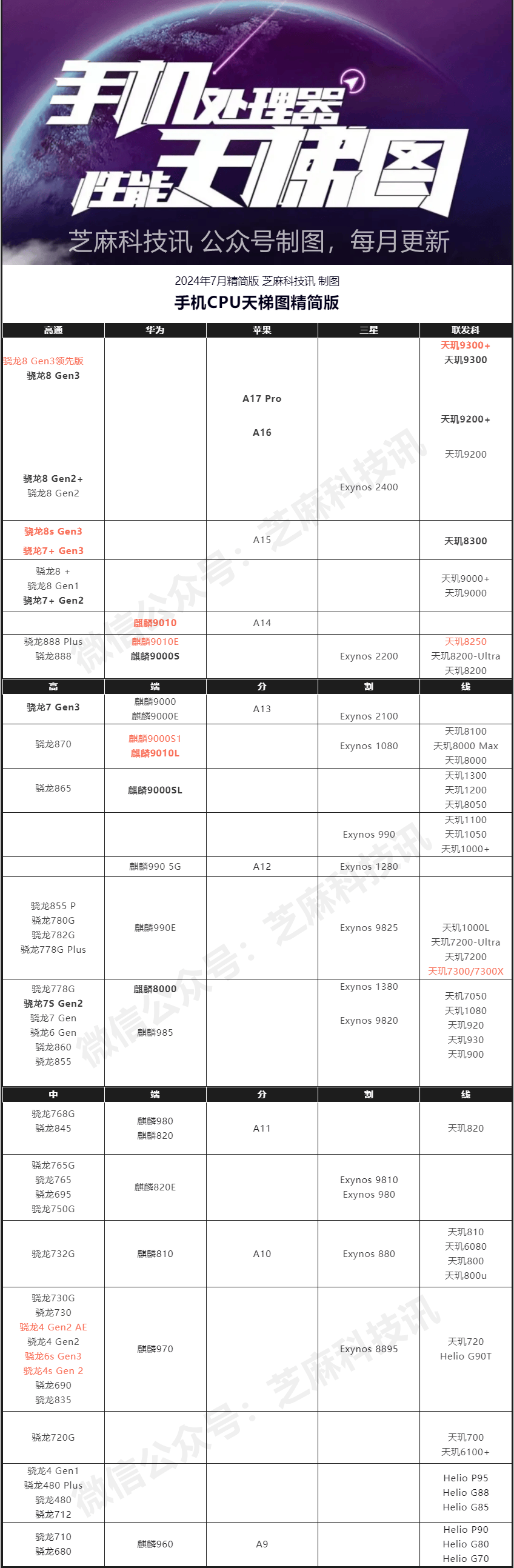 024年7月版更新你的手机高吗？AG真人平台手机CPU天梯图2(图5)